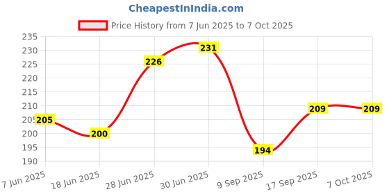 flipkart.com Docile Sim Card Tray Price History Graph from 7 Jun 2025 to 6 Oct 2025