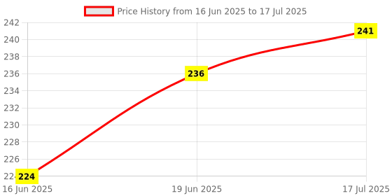 flipkart.com Docile Sim Card Tray Price History Graph from 16 Jun 2025 to 17 Jul 2025
