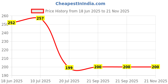 flipkart.com Docile Sim Card Tray Price History Graph from 18 Jun 2025 to 20 Nov 2025