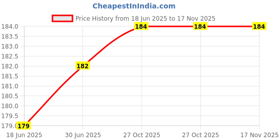 flipkart.com Docile Sim Card Tray Price History Graph from 18 Jun 2025 to 17 Nov 2025