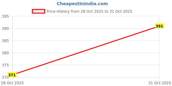 flipkart.com dockstreet Men Loose Fit Black Cotton Blend Trousers dockstreet Price History Graph from 28 Oct 2025 to 31 Oct 2025