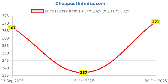 flipkart.com dockstreet Men Loose Fit Grey Cotton Blend Trousers dockstreet Price History Graph from 13 Sep 2025 to 20 Oct 2025