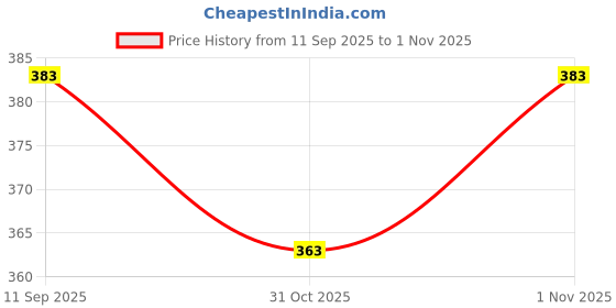 flipkart.com dockstreet Men Pyjama dockstreet Price History Graph from 11 Sep 2025 to 1 Nov 2025