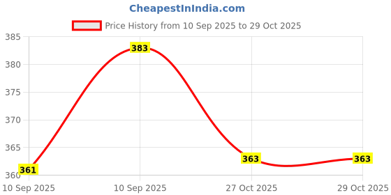 flipkart.com dockstreet Men Pyjama dockstreet Price History Graph from 10 Sep 2025 to 29 Oct 2025