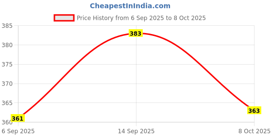 flipkart.com dockstreet Men Pyjama dockstreet Price History Graph from 6 Sep 2025 to 8 Oct 2025