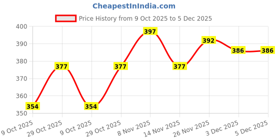 flipkart.com dockstreet Men Pyjama dockstreet Price History Graph from 9 Oct 2025 to 4 Dec 2025
