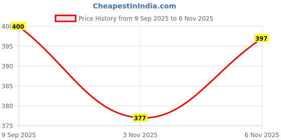 flipkart.com dockstreet Men Pyjama dockstreet Price History Graph from 9 Sep 2025 to 5 Nov 2025