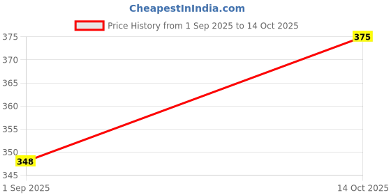 flipkart.com dockstreet Men Pyjama dockstreet Price History Graph from 1 Sep 2025 to 14 Oct 2025