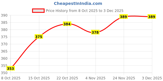 flipkart.com dockstreet Men Pyjama dockstreet Price History Graph from 8 Oct 2025 to 3 Dec 2025