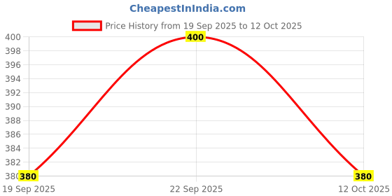flipkart.com dockstreet Men Pyjama dockstreet Price History Graph from 19 Sep 2025 to 12 Oct 2025