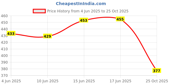 flipkart.com dockstreet Men Solid Black Track Pants dockstreet Price History Graph from 4 Jun 2025 to 25 Oct 2025