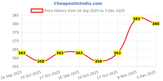 flipkart.com dockstreet Men Solid Black Track Pants dockstreet Price History Graph from 16 Sep 2025 to 3 Dec 2025