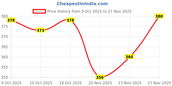 flipkart.com dockstreet Men Solid Black Track Pants dockstreet Price History Graph from 9 Oct 2025 to 27 Nov 2025