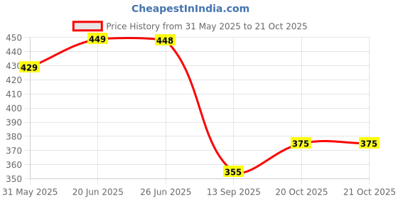 flipkart.com dockstreet Men Solid Black Track Pants dockstreet Price History Graph from 31 May 2025 to 20 Oct 2025