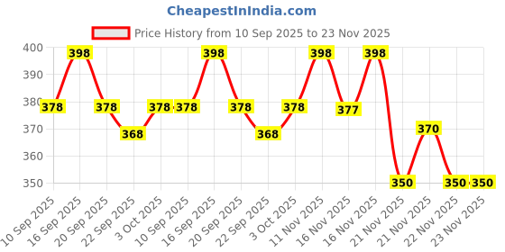 flipkart.com dockstreet Men Solid Black Track Pants dockstreet Price History Graph from 10 Sep 2025 to 22 Nov 2025