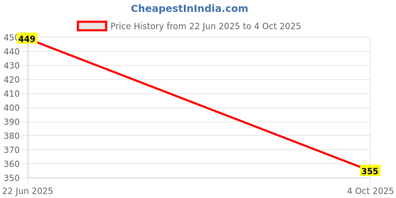 flipkart.com dockstreet Men Solid Grey Track Pants dockstreet Price History Graph from 22 Jun 2025 to 4 Oct 2025