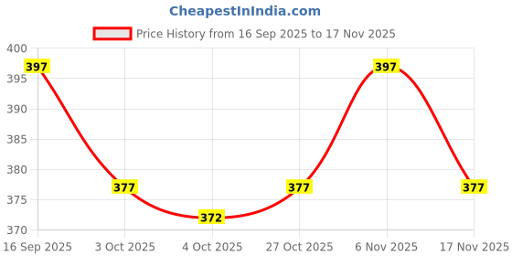 flipkart.com dockstreet Men Solid Grey Track Pants dockstreet Price History Graph from 16 Sep 2025 to 17 Nov 2025