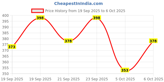 flipkart.com dockstreet Men Solid Grey Track Pants dockstreet Price History Graph from 19 Sep 2025 to 6 Oct 2025
