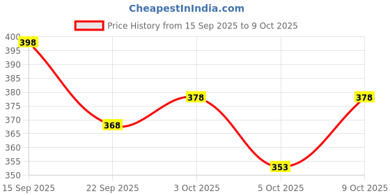 flipkart.com dockstreet Men Striped Grey Track Pants dockstreet Price History Graph from 15 Sep 2025 to 9 Oct 2025