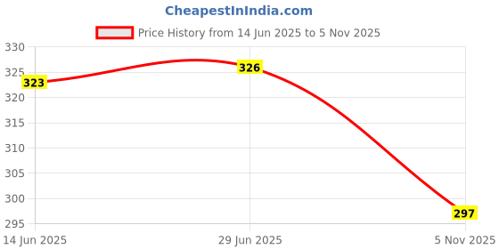 flipkart.com dockstreet Solid Women Grey Baggy Shorts dockstreet Price History Graph from 14 Jun 2025 to 5 Nov 2025