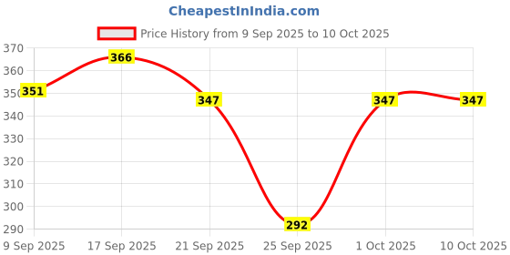 flipkart.com dockstreet Tshirt Regular Shorts Co-ords Set dockstreet Price History Graph from 9 Sep 2025 to 10 Oct 2025