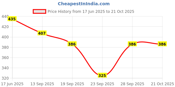 flipkart.com dockstreet Women Cargos dockstreet Price History Graph from 17 Jun 2025 to 20 Oct 2025