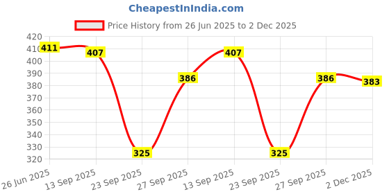 flipkart.com dockstreet Women Cargos dockstreet Price History Graph from 26 Jun 2025 to 2 Dec 2025