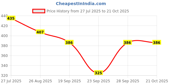 flipkart.com dockstreet Women Cargos dockstreet Price History Graph from 27 Jul 2025 to 20 Oct 2025