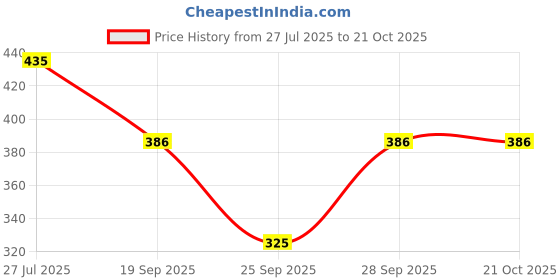 flipkart.com dockstreet Women Cargos dockstreet Price History Graph from 27 Jul 2025 to 21 Oct 2025