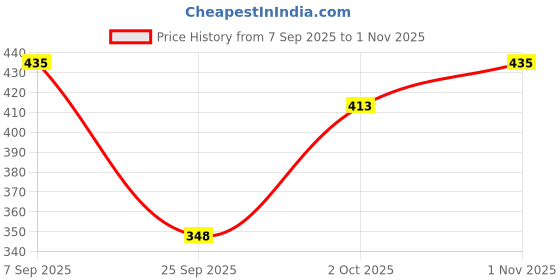 flipkart.com dockstreet Women Cargos dockstreet Price History Graph from 7 Sep 2025 to 1 Nov 2025