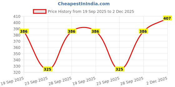 flipkart.com dockstreet Women Cargos dockstreet Price History Graph from 19 Sep 2025 to 2 Dec 2025