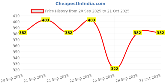 flipkart.com dockstreet Women Cargos dockstreet Price History Graph from 20 Sep 2025 to 20 Oct 2025