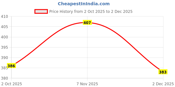 flipkart.com dockstreet Women Cargos dockstreet Price History Graph from 2 Oct 2025 to 2 Dec 2025