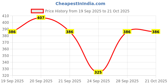 flipkart.com dockstreet Women Cargos dockstreet Price History Graph from 19 Sep 2025 to 21 Oct 2025