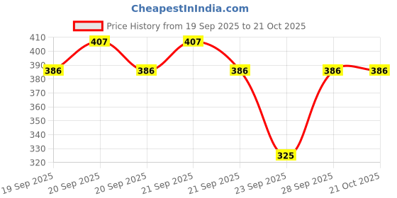 flipkart.com dockstreet Women Cargos dockstreet Price History Graph from 19 Sep 2025 to 21 Oct 2025
