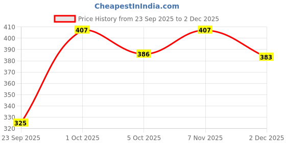 flipkart.com dockstreet Women Cargos dockstreet Price History Graph from 23 Sep 2025 to 2 Dec 2025