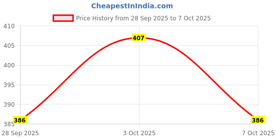 flipkart.com dockstreet Women Cargos dockstreet Price History Graph from 28 Sep 2025 to 7 Oct 2025