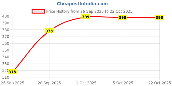 flipkart.com dockstreet Women Loose Fit White Cotton Blend Trousers dockstreet Price History Graph from 26 Sep 2025 to 22 Oct 2025