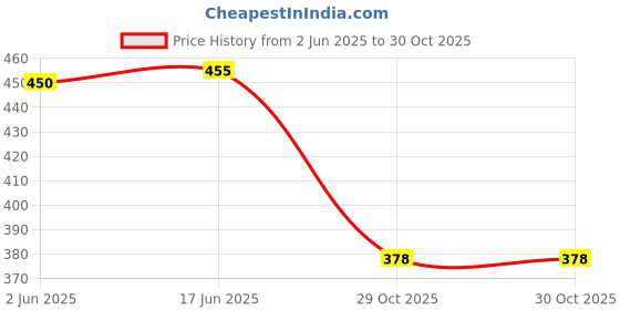flipkart.com dockstreet Women Solid Black Track Pants dockstreet Price History Graph from 2 Jun 2025 to 29 Oct 2025