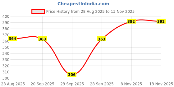 flipkart.com dockstreet Women Solid Black Track Pants dockstreet Price History Graph from 28 Aug 2025 to 11 Nov 2025