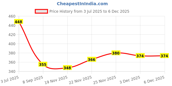 flipkart.com dockstreet Women Solid Black Track Pants dockstreet Price History Graph from 3 Jul 2025 to 5 Dec 2025