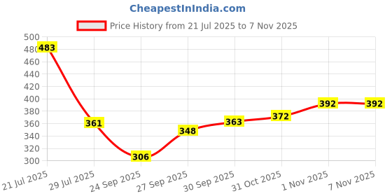 flipkart.com dockstreet Women Solid Black Track Pants dockstreet Price History Graph from 21 Jul 2025 to 2 Nov 2025