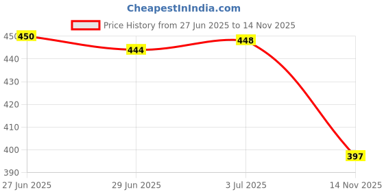 flipkart.com dockstreet Women Solid Black Track Pants dockstreet Price History Graph from 27 Jun 2025 to 14 Nov 2025