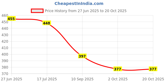 flipkart.com dockstreet Women Solid Black Track Pants dockstreet Price History Graph from 27 Jun 2025 to 20 Oct 2025