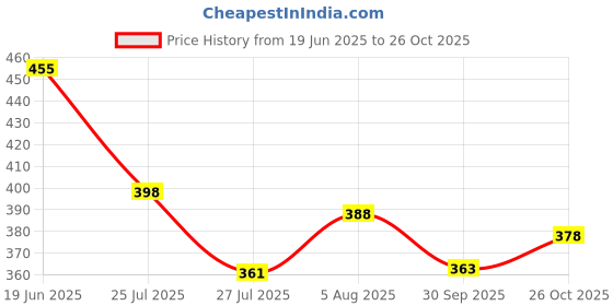 flipkart.com dockstreet Women Solid Black Track Pants dockstreet Price History Graph from 19 Jun 2025 to 26 Oct 2025