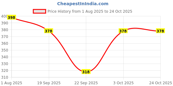 flipkart.com dockstreet Women Solid Black Track Pants dockstreet Price History Graph from 1 Aug 2025 to 24 Oct 2025