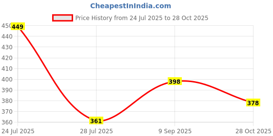 flipkart.com dockstreet Women Solid Black Track Pants dockstreet Price History Graph from 24 Jul 2025 to 28 Oct 2025