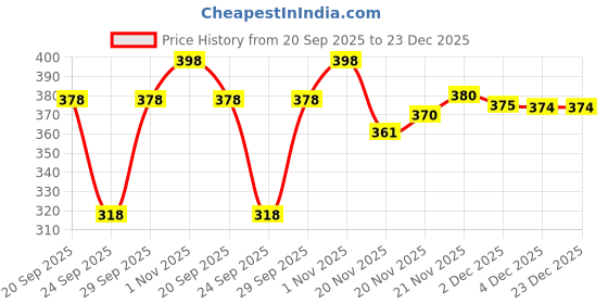 flipkart.com dockstreet Women Solid Black Track Pants dockstreet Price History Graph from 20 Sep 2025 to 22 Dec 2025