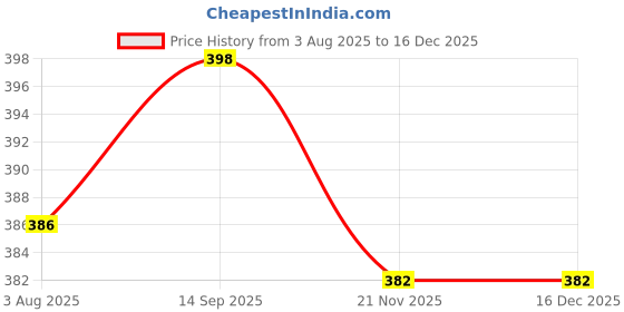 flipkart.com dockstreet Women Solid Black Track Pants dockstreet Price History Graph from 3 Aug 2025 to 18 Nov 2025