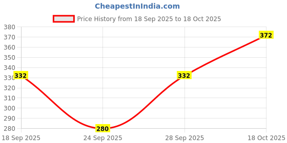 flipkart.com dockstreet Women Solid Black Track Pants dockstreet Price History Graph from 18 Sep 2025 to 18 Oct 2025